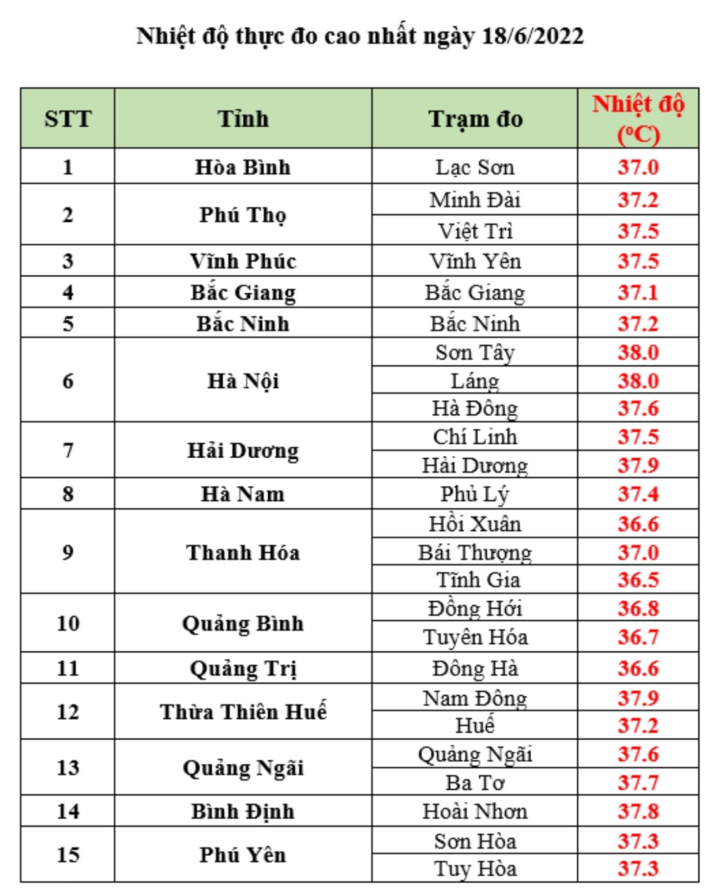 Hà Nội bước vào &quot;đỉnh điểm&quot; nắng nóng gay gắt, nền nhiệt cao nhất phổ biến 38 độ, thời tiết nóng như nung - Ảnh 1.