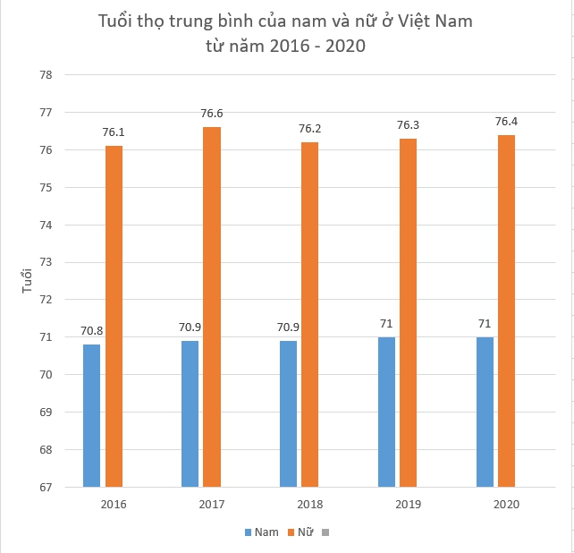 Tuổi thọ trung bình người Việt đang tăng nhanh, bất ngờ là cả Hà Nội và TP.HCM đều không phải “quán quân”: Tỉnh dẫn đầu là cái tên cực kỳ bất ngờ!  - Ảnh 1.