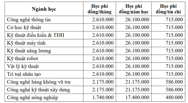 Th&ecirc;m nhiều trường đại học rục rịch tăng học ph&iacute; - Ảnh 1.
