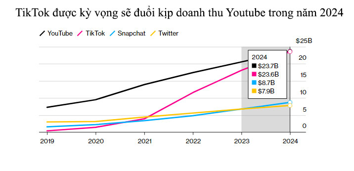 TikTok bật chế độ “cỗ máy kiếm tiền”, Facebook đứng trước nguy cơ trở thành sản phẩm của… dĩ vãng - Ảnh 7. TikTok bật chế độ “cỗ máy kiếm tiền”, Facebook đứng trước nguy cơ trở thành sản phẩm của… dĩ vãng - Ảnh 7.