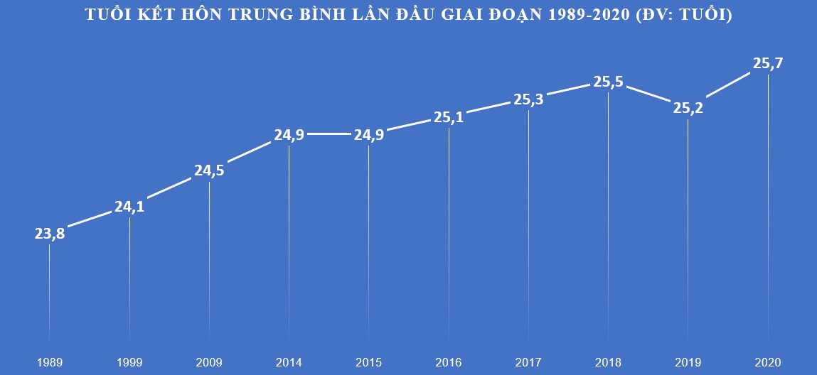 Xu hướng kết hôn tại Việt Nam biến động sau 3 thập kỷ: Độ tuổi trung bình tăng rõ rệt, đặc biệt có một nơi nam giới gần 30 mới lập gia đình - Ảnh 1.