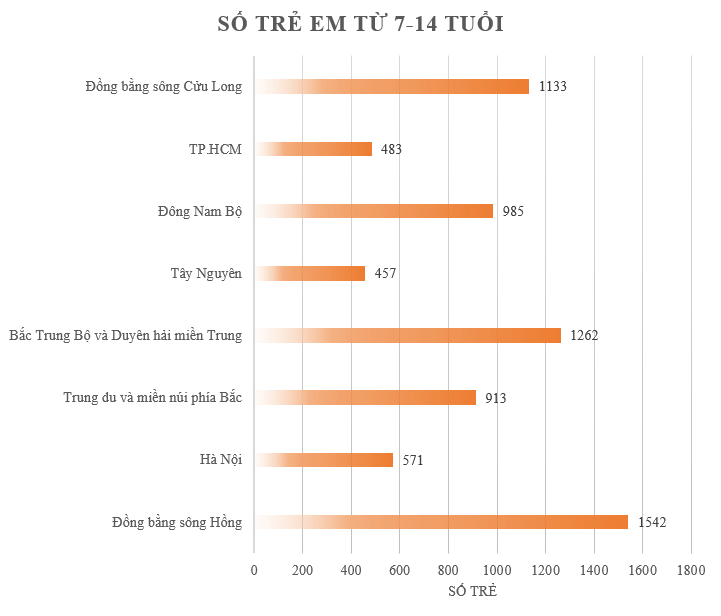 Có tới gần 50% gia đình Việt không có nổi 3 cuốn sách cho con cái đọc tại nhà: 1 khu vực rất đông trẻ em nhưng lại xếp cuối danh sách - Ảnh 2.