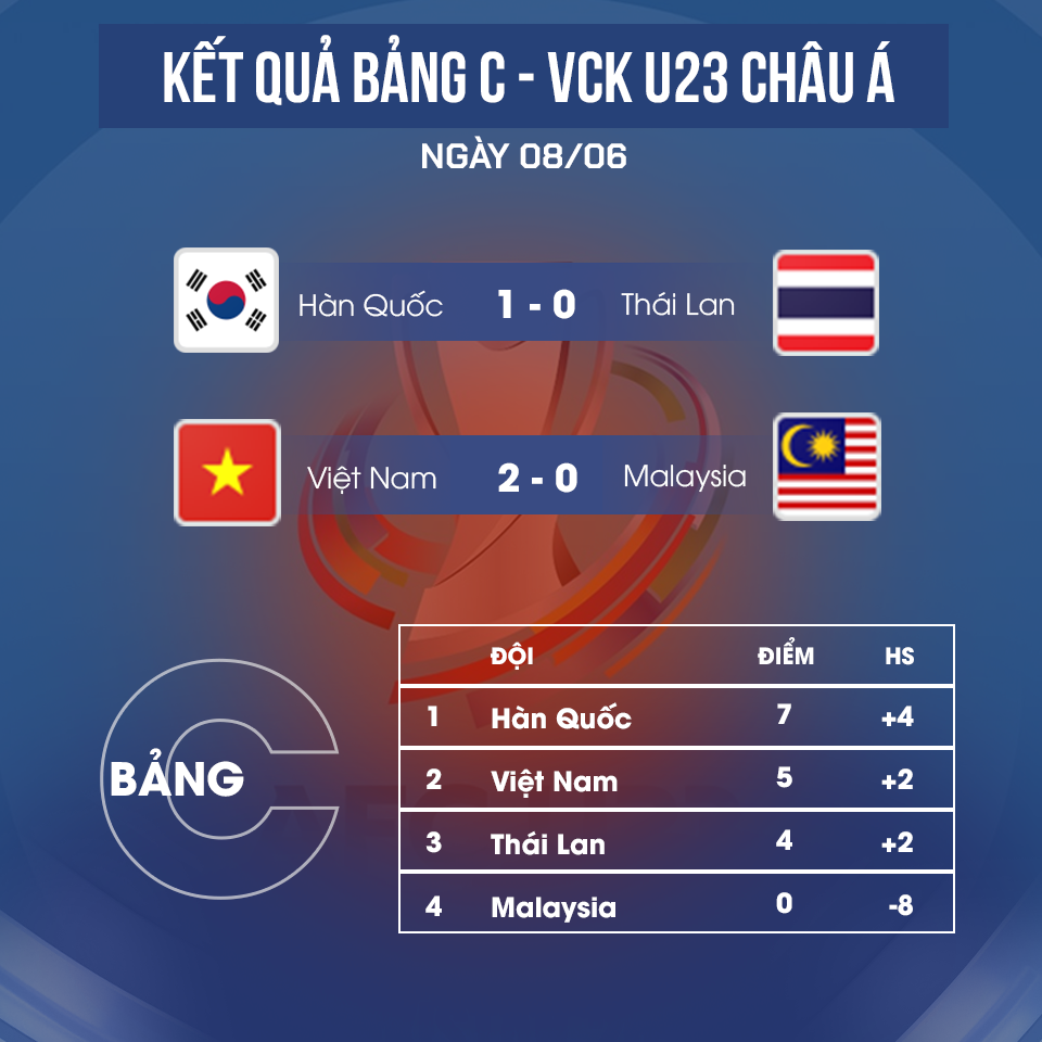 Defeating Malaysia U23 with a score of 2-0, U23 Vietnam won tickets to the quarterfinals - Photo 3.