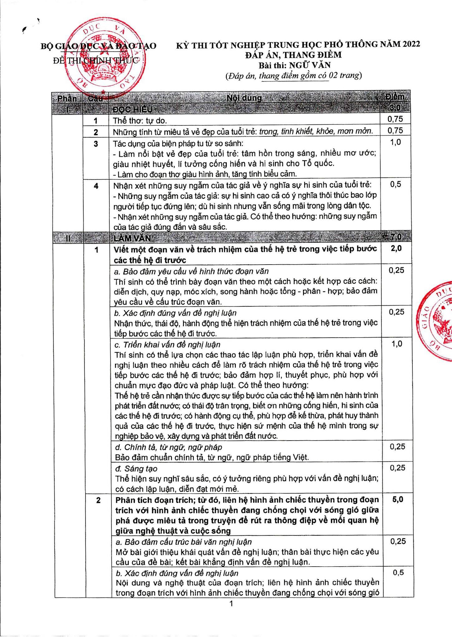 NÓNG: Đáp án chính thức đề thi môn Ngữ văn kỳ thi tốt nghiệp THPT 2022 từ Bộ GD&ĐT - Ảnh 1.