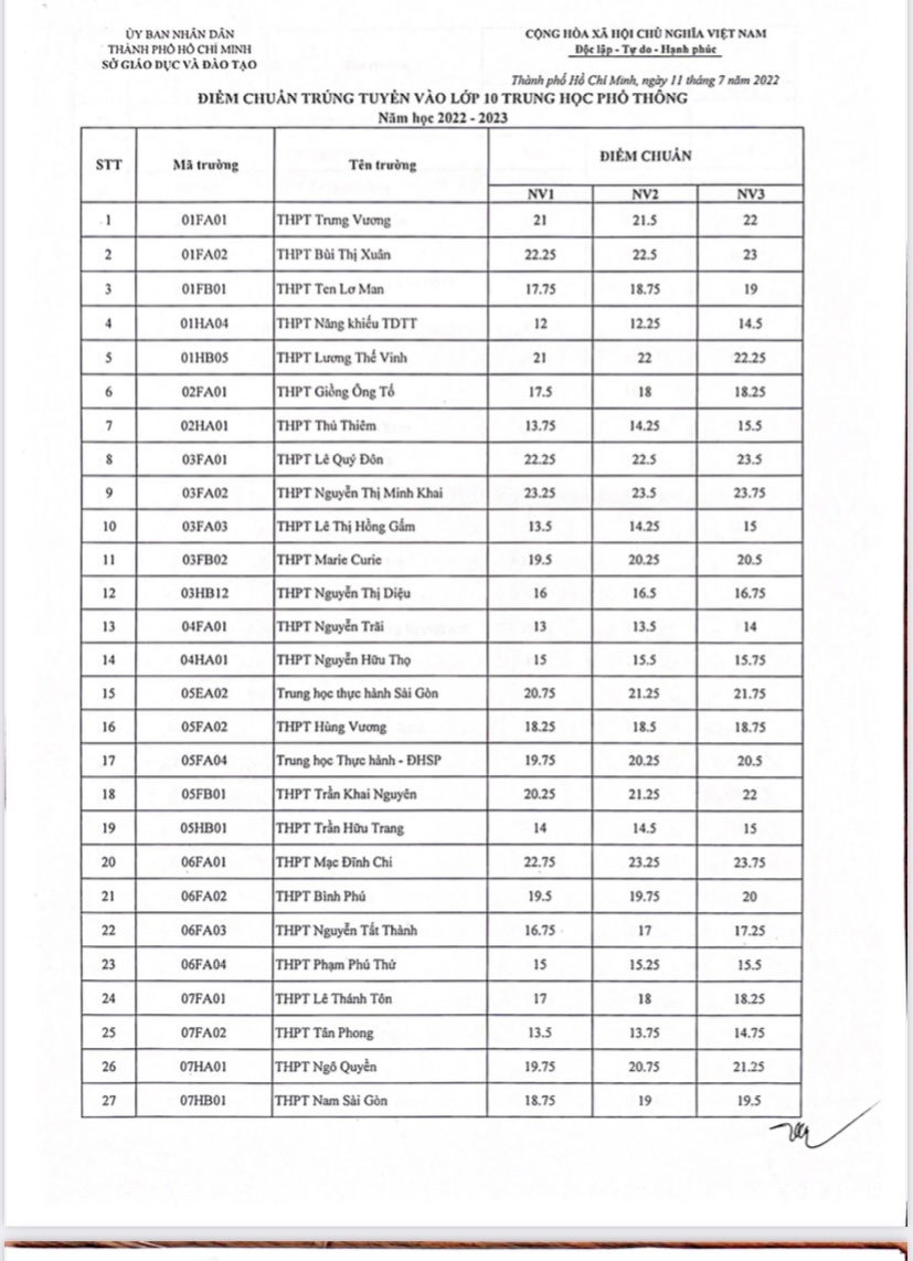 (Nóng)- TP HCM công bố điểm chuẩn lớp 10. Mời xem tại đây - Ảnh 1.