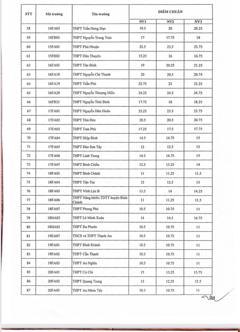 (Nóng)- TP HCM công bố điểm chuẩn lớp 10. Mời xem tại đây - Ảnh 3.