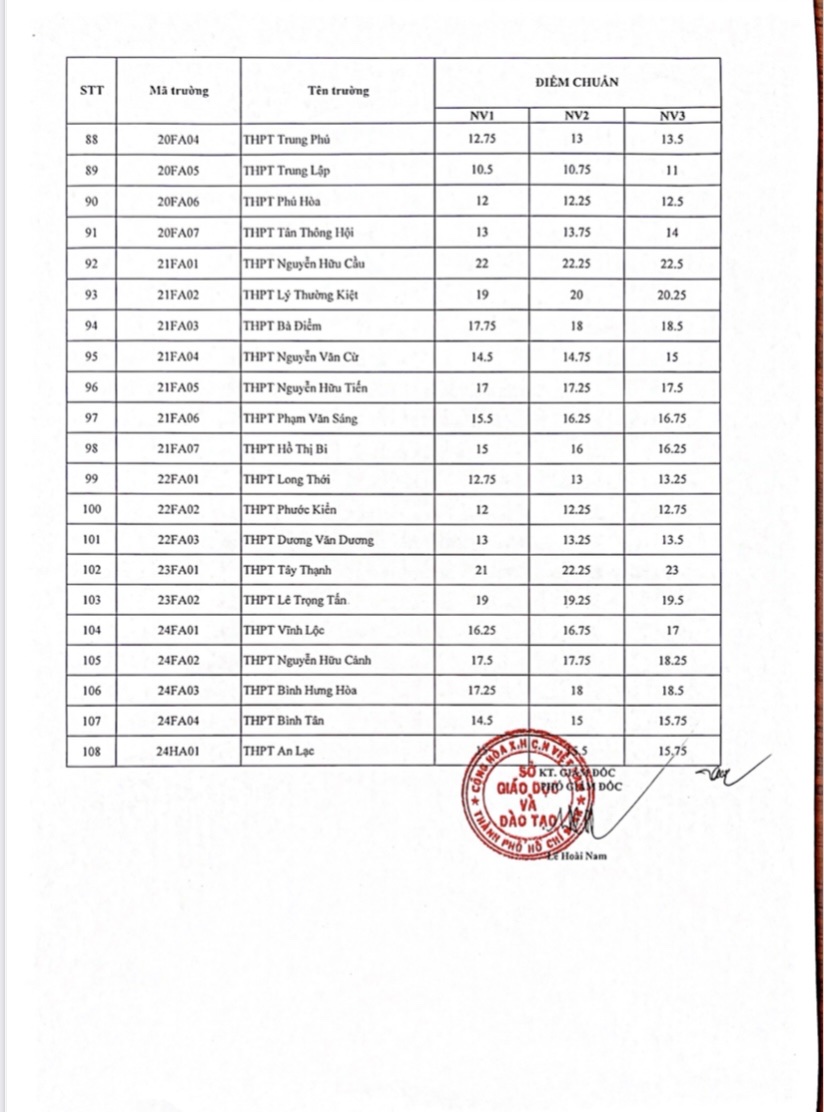 (Nóng)- TP HCM công bố điểm chuẩn lớp 10. Mời xem tại đây - Ảnh 4.