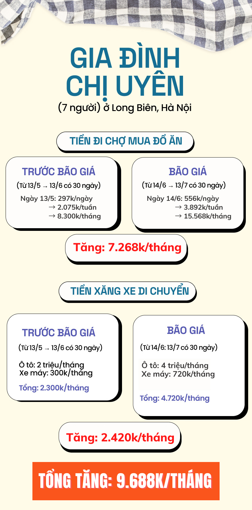 Tổng kết vượt &quot;bão giá&quot; trong 1 tháng: Từ người độc thân tới các gia đình đều &quot;than trời&quot; vì chi phí tăng phi mã - Ảnh 7.