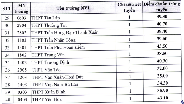 Hà Nội công bố điểm chuẩn vào lớp 10 công lập cho thí sinh mắc COVID-19 - Ảnh 2.