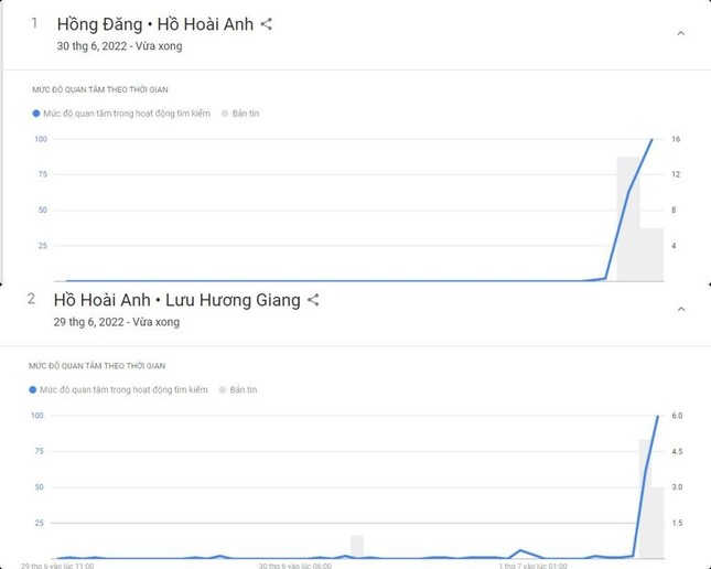 Tìm kiếm tên của Hồng Đăng và Hồ Hoài Anh tăng chóng mặt tại Google Việt Nam - Ảnh 1.