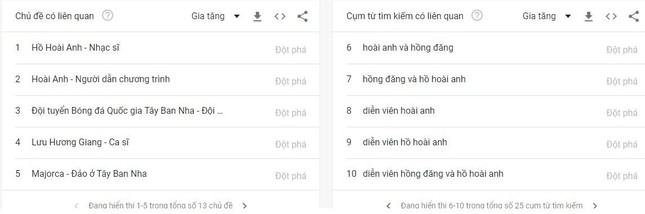 Tìm kiếm tên của Hồng Đăng và Hồ Hoài Anh tăng chóng mặt tại Google Việt Nam - Ảnh 2.