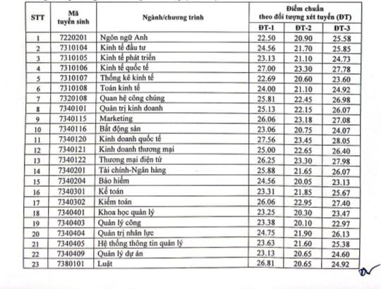 Trường ĐH Kinh tế Quốc dân công bố điểm chuẩn phương thức xét tuyển sớm, cao nhất 28,33 điểm - Ảnh 2.