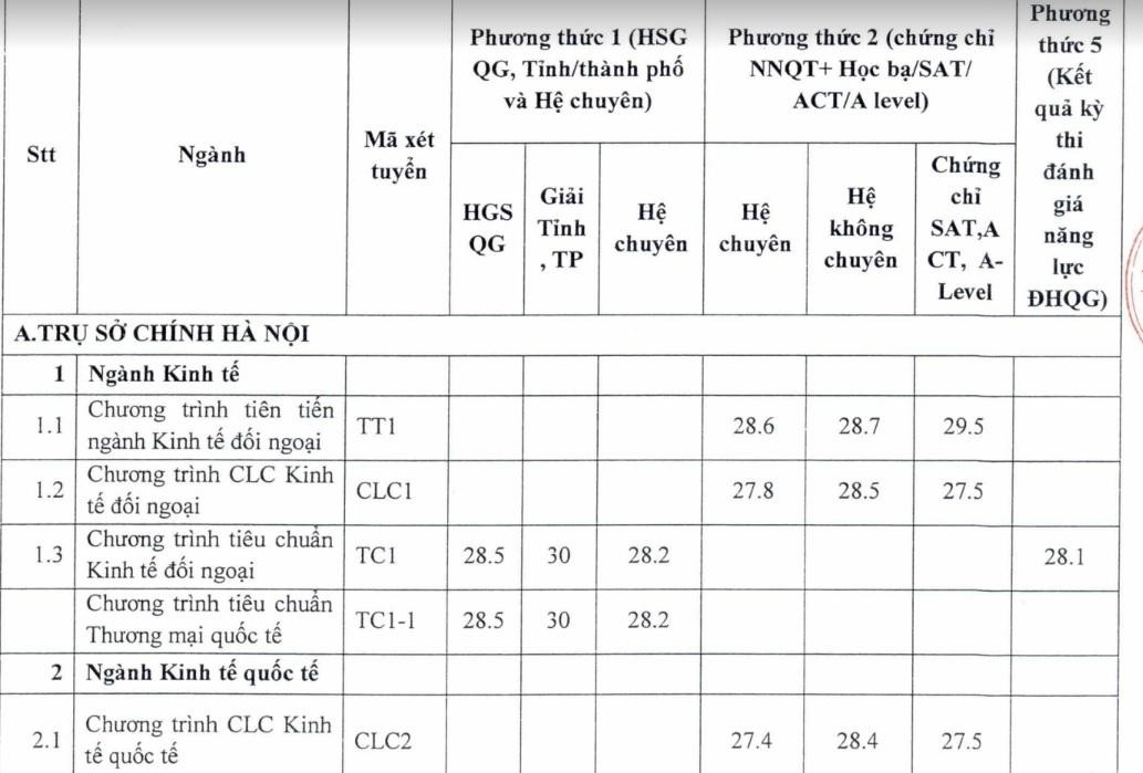 ĐH Ngoại thương công bố điểm trúng tuyển phương thức riêng: Điểm chuẩn cao nhất 30,5 - Ảnh 2.