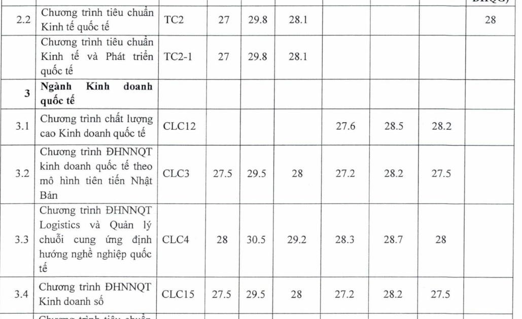 ĐH Ngoại thương công bố điểm trúng tuyển phương thức riêng: Điểm chuẩn cao nhất 30,5 - Ảnh 3.