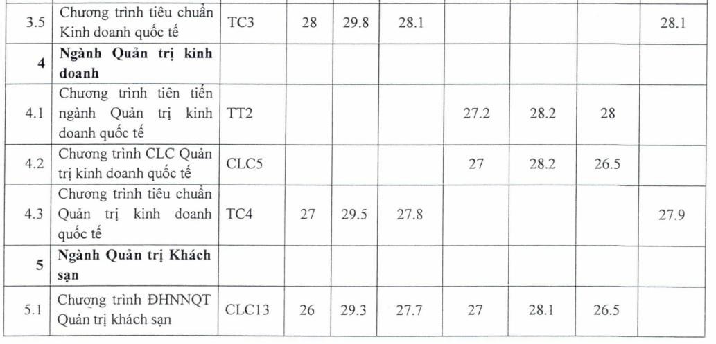 ĐH Ngoại thương công bố điểm trúng tuyển phương thức riêng: Điểm chuẩn cao nhất 30,5 - Ảnh 4. ĐH Ngoại thương công bố điểm trúng tuyển phương thức riêng: Điểm chuẩn cao nhất 30,5 - Ảnh 4.