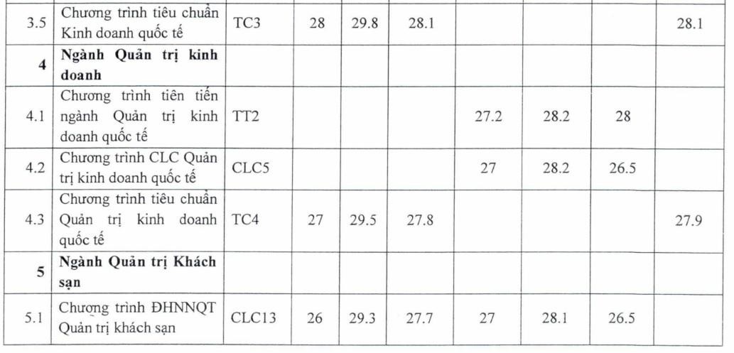 ĐH Ngoại thương công bố điểm trúng tuyển phương thức riêng: Điểm chuẩn cao nhất 30,5 - Ảnh 4.