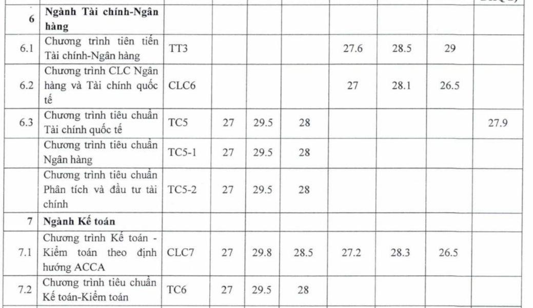 ĐH Ngoại thương công bố điểm trúng tuyển phương thức riêng: Điểm chuẩn cao nhất 30,5 - Ảnh 5. ĐH Ngoại thương công bố điểm trúng tuyển phương thức riêng: Điểm chuẩn cao nhất 30,5 - Ảnh 5.