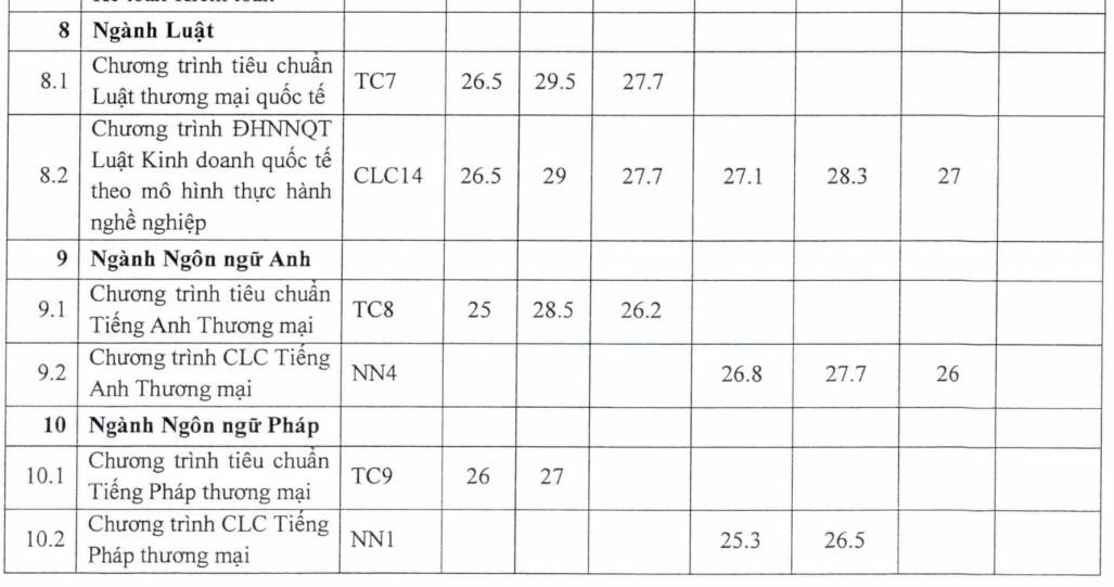 ĐH Ngoại thương công bố điểm trúng tuyển phương thức riêng: Điểm chuẩn cao nhất 30,5 - Ảnh 6.