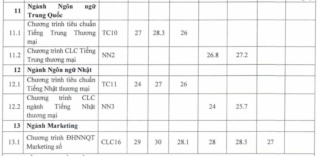 ĐH Ngoại thương công bố điểm trúng tuyển phương thức riêng: Điểm chuẩn cao nhất 30,5 - Ảnh 7. ĐH Ngoại thương công bố điểm trúng tuyển phương thức riêng: Điểm chuẩn cao nhất 30,5 - Ảnh 7.