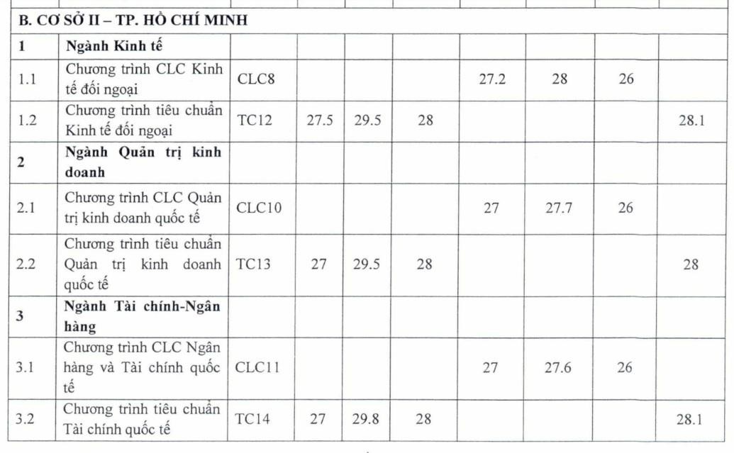 ĐH Ngoại thương công bố điểm trúng tuyển phương thức riêng: Điểm chuẩn cao nhất 30,5 - Ảnh 8. ĐH Ngoại thương công bố điểm trúng tuyển phương thức riêng: Điểm chuẩn cao nhất 30,5 - Ảnh 8.