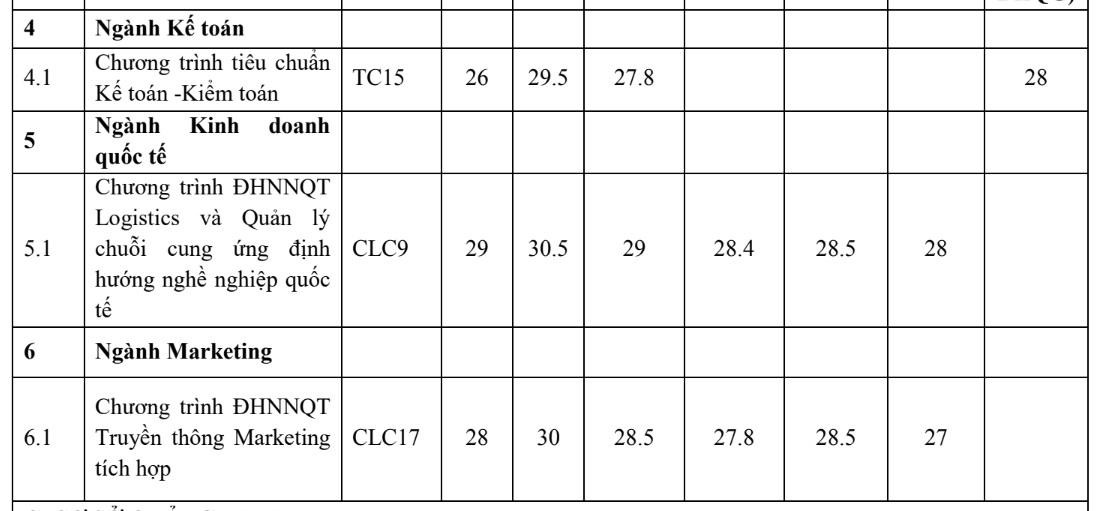 ĐH Ngoại thương công bố điểm trúng tuyển phương thức riêng: Điểm chuẩn cao nhất 30,5 - Ảnh 9. ĐH Ngoại thương công bố điểm trúng tuyển phương thức riêng: Điểm chuẩn cao nhất 30,5 - Ảnh 9.