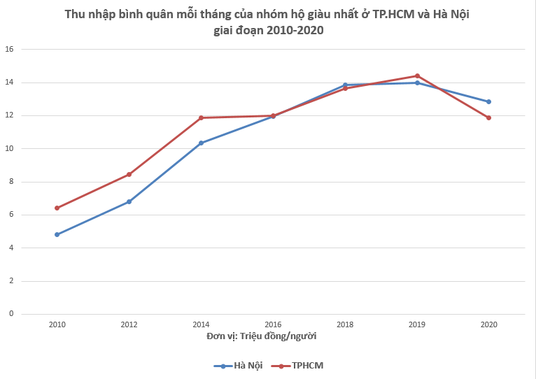 Thu nhập cùa nhóm người giàu nhất ở TP.HCM và Hà Nội đã thay đổi ra sao trong 10 năm? - Ảnh 1.
