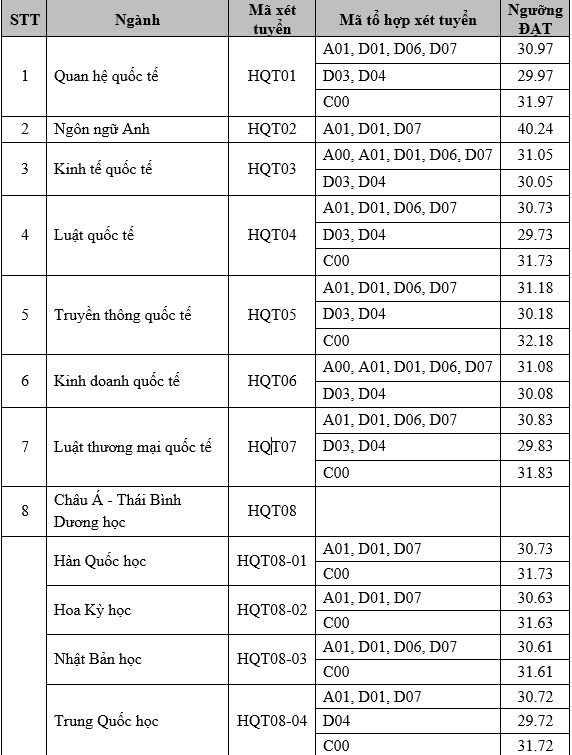 KỶ LỤC: 32/30 điểm vẫn chưa trúng tuyển ngành Truyền thông Quốc tế của Học viện Ngoại giao - Ảnh 1.