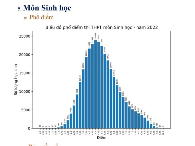 Tổ hợp KHTN: Vật lý điểm thi đột phá, Sinh học không còn 'mưa điểm 10' - Ảnh 3.