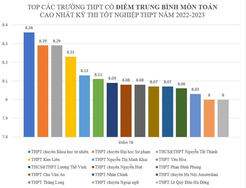 1 trường THPT ở Hà Nội có tới 8 môn học lọt top điểm thi tốt nghiệp trung bình cao nhất: Bất ngờ là không phải Amsterdam hay Chu Văn An, mà là cái tên cũng khá quen thuộc  - Ảnh 4.