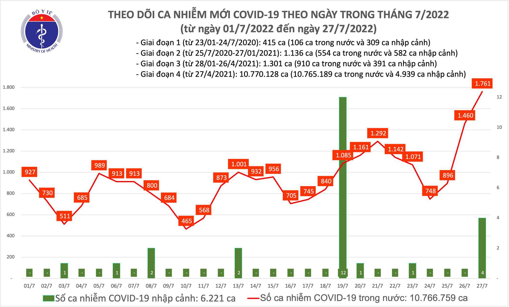 Ngày 27/7: Ca mắc COVID-19 mới tăng lên 1.761 ca; Quảng Trị đăng ký bổ sung 911 ca bệnh - Ảnh 2.