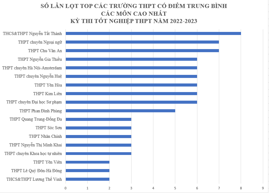 1 trường THPT ở Hà Nội có tới 8 môn học lọt top điểm thi tốt nghiệp trung bình cao nhất: Bất ngờ là không phải Amsterdam hay Chu Văn An, mà là cái tên cũng khá quen thuộc  - Ảnh 1.