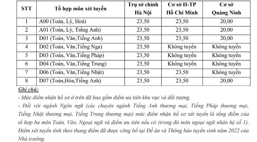 ĐH Ngoại thương công bố điểm sàn, 23,50 mới đủ điều kiện xét tuyển theo phương thức 4 - Ảnh 2.