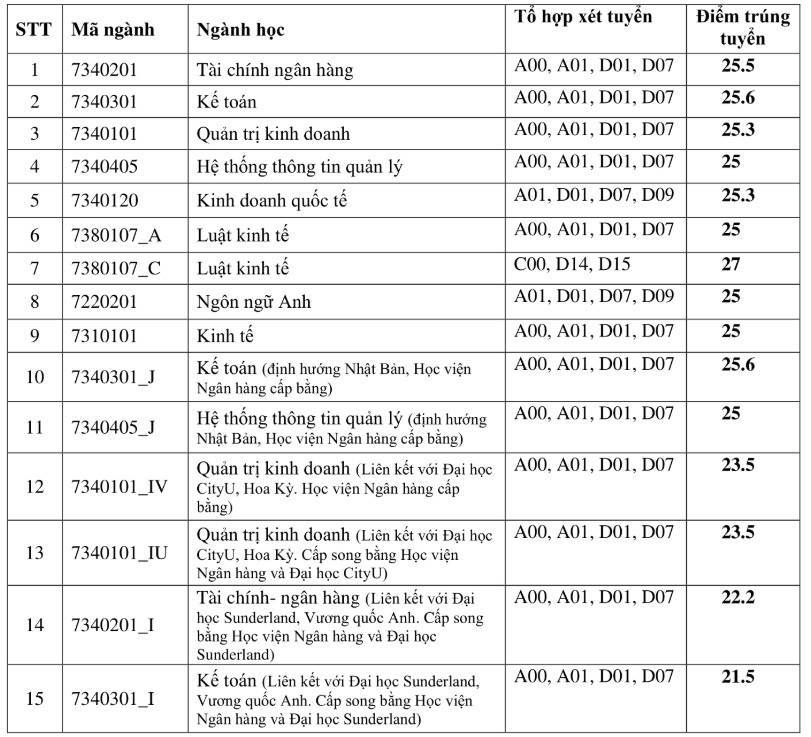 Điểm chuẩn 4 năm gần đây của ĐH Bách Khoa Hà Nội: Sĩ tử 2k4 tham khảo để dự báo xu hướng năm 2022, tránh rủi ro khi đăng ký nguyện vọng - Ảnh 5.