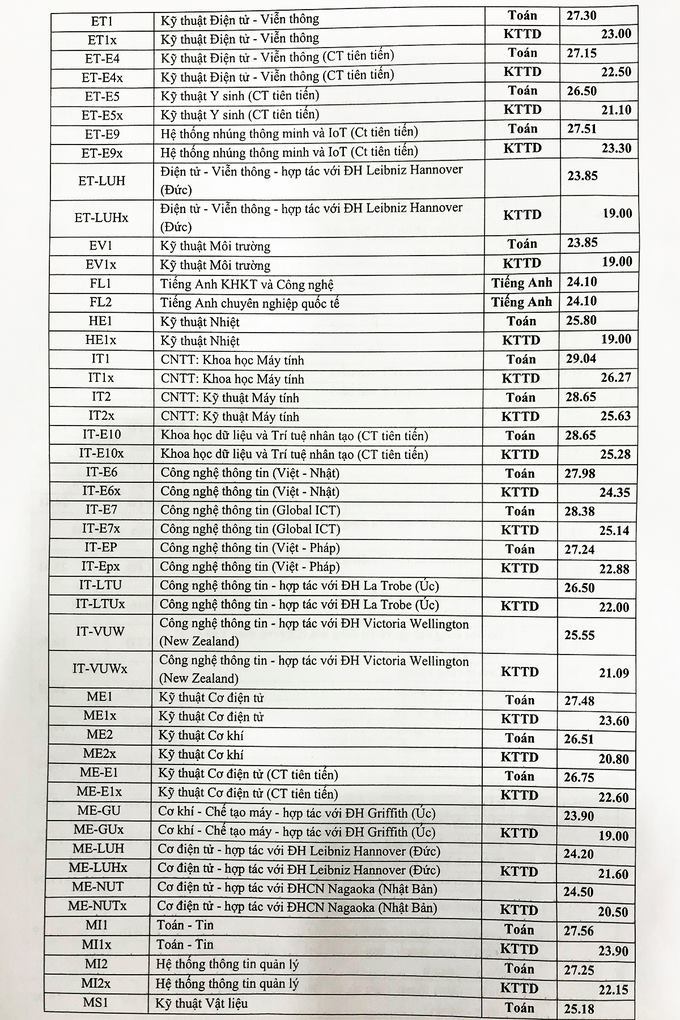 Điểm chuẩn 4 năm gần đây của ĐH Bách Khoa Hà Nội: Sĩ tử 2k4 tham khảo để dự báo xu hướng năm 2022, tránh rủi ro khi đăng ký nguyện vọng - Ảnh 7.