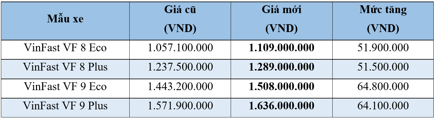 VinFast tăng giá bán hai mẫu SUV điện VF 8 và VF 9 tại Việt Nam, bản cao cấp nhất gần chạm 1,64 tỷ đồng - Ảnh 1.