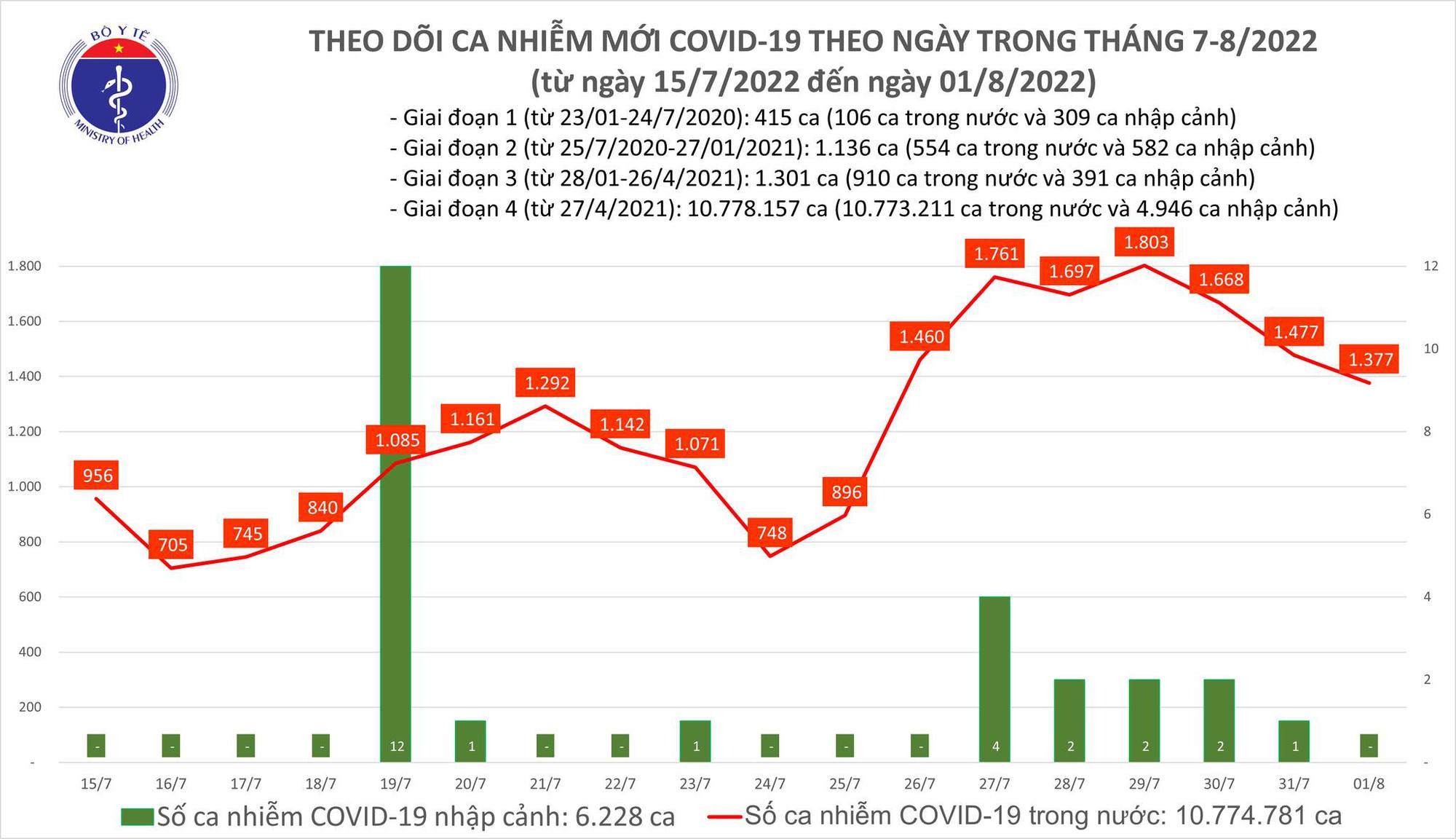 Ngày 1/8, thêm 1.377 ca mắc COVID-19 mới - Ảnh 2.