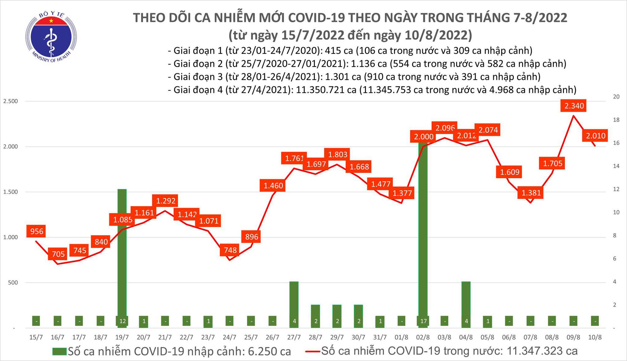 Ngày 10/8, thêm 2.010 ca mắc COVID-19 mới - Ảnh 2.