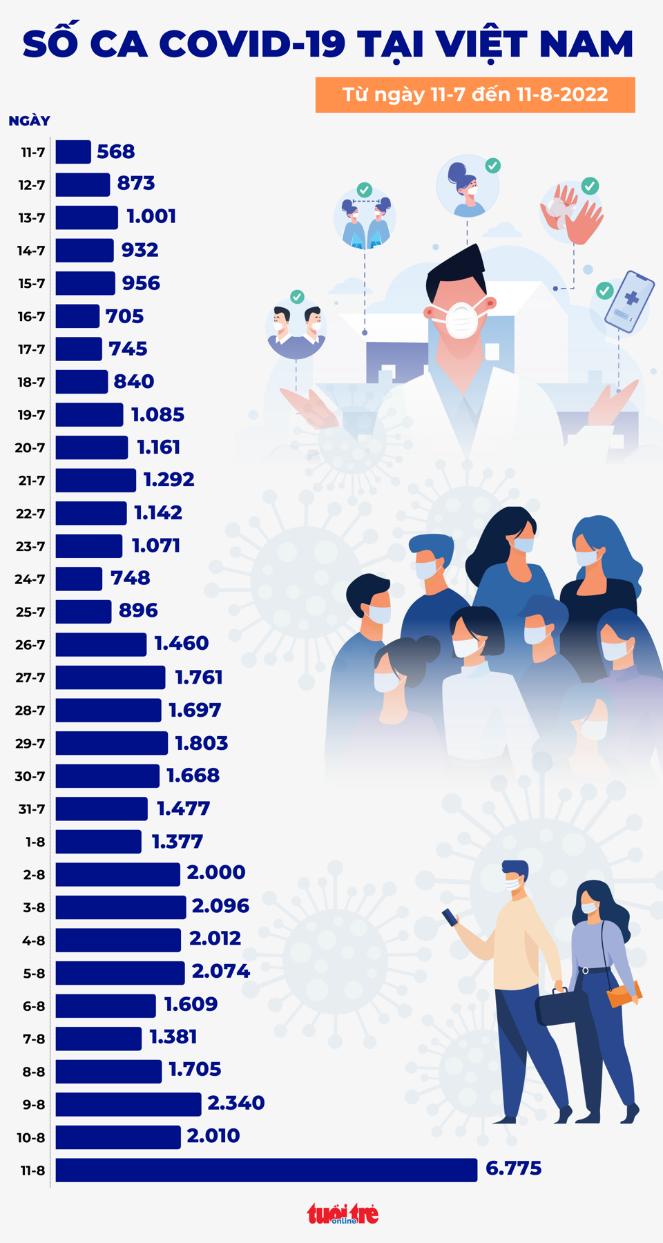 Tin COVID-19 chiều 11-8: Ca mắc mới tăng vọt lên 6.775 ca, nhiều người nhiễm lại lần 2 - 3 - Ảnh 1.