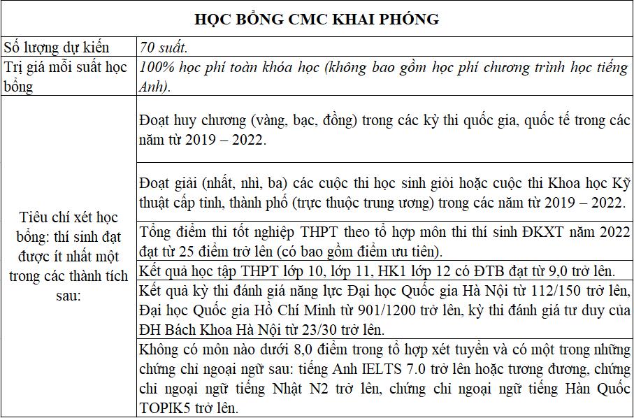 Tuyển sinh 2022: Giảm gánh nặng học phí với quỹ học bổng 69 tỷ đồng - Ảnh 3.