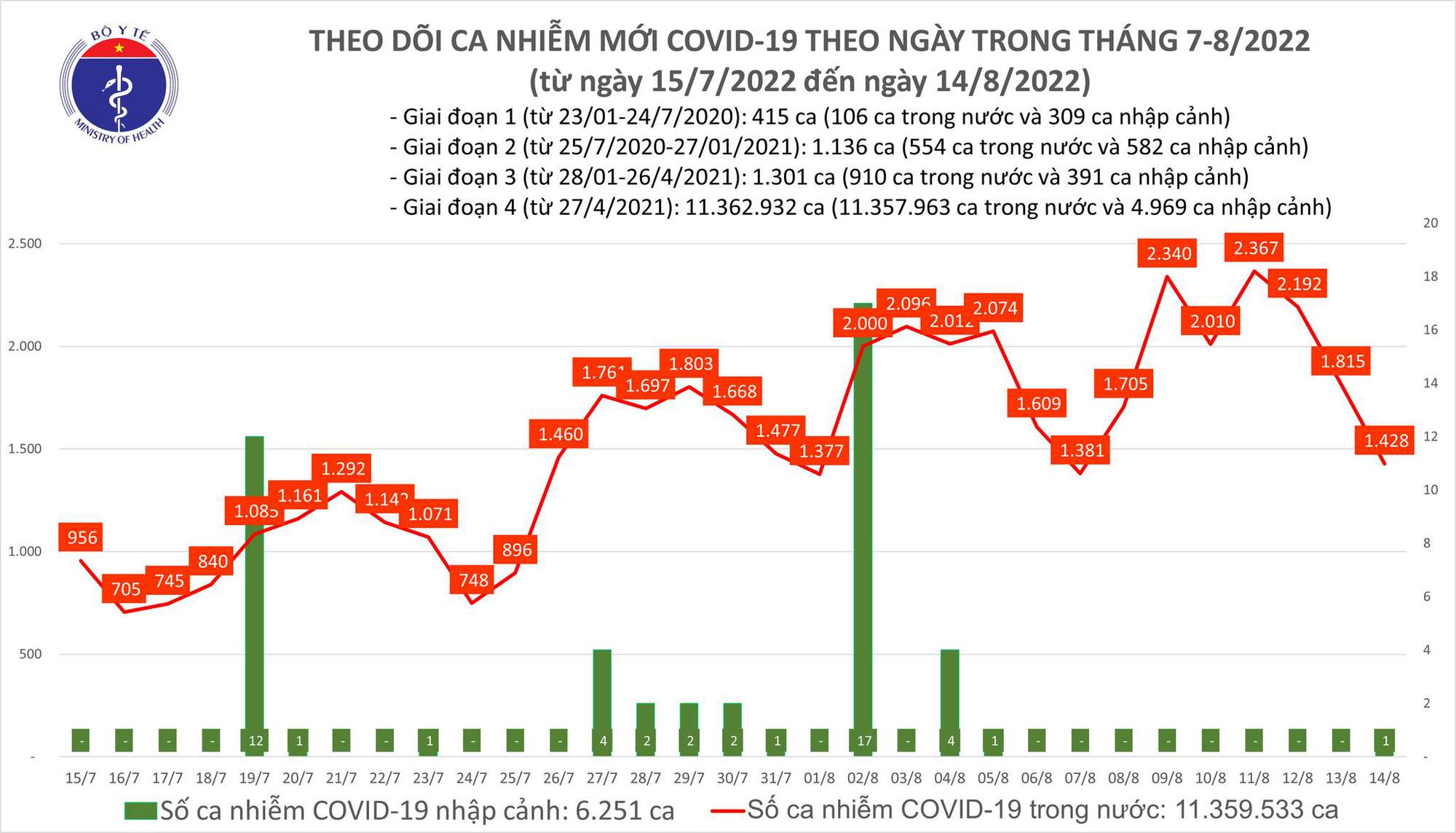 Ngày 14/8, thêm 1.428 ca mắc COVID-19 mới - Ảnh 2.