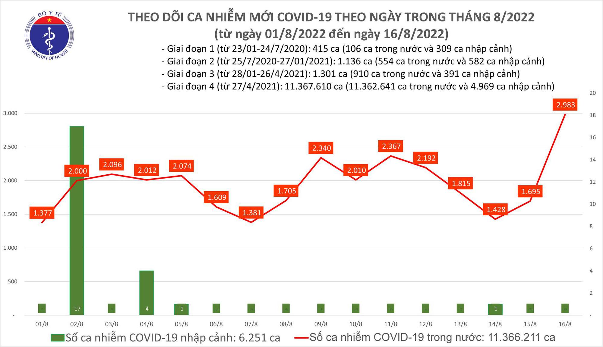 Ngày 16/8: Số người mắc COVID-19 mới tăng vọt lên gần 3.000 ca; thêm 2 ca tử vong tại Điện Biên, Quảng Ninh - Ảnh 2.