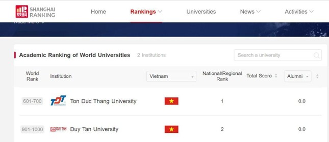 Hai trường đại học của Việt Nam lọt top bảng xếp hạng ARWU 2021 - Ảnh 2.
