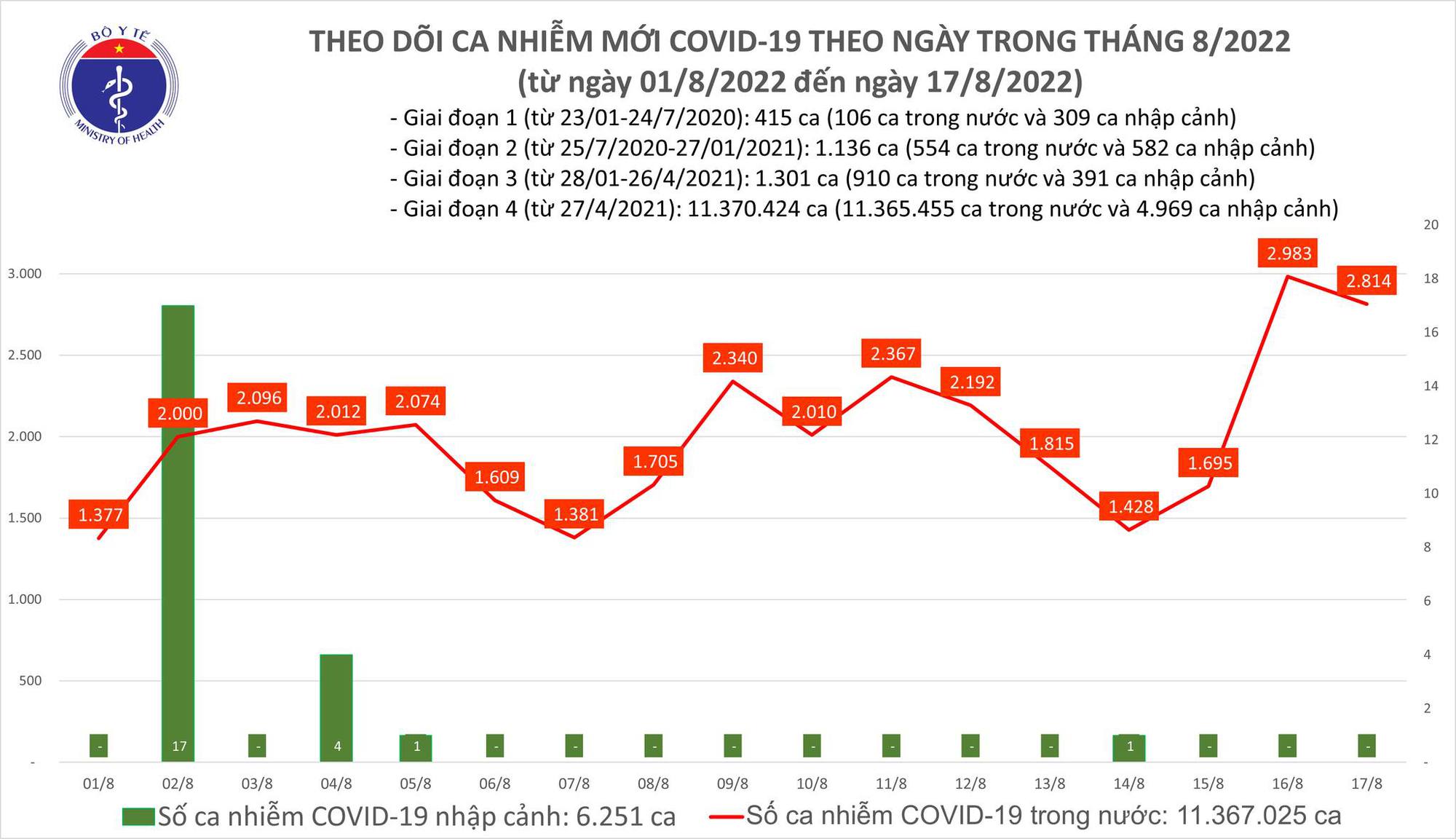 Ngày 17/8: Thêm 2.814 ca mắc COVID-19 mới; 3 ca tử vong tại Hà Nội, Quảng Ninh, Bà Rịa - Vũng Tàu - Ảnh 2.