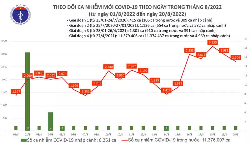 Ngày 20/8: Thêm 2.704 ca mắc COVID-19 mới, 1 ca tử vong tại Hà Nội - Ảnh 1.