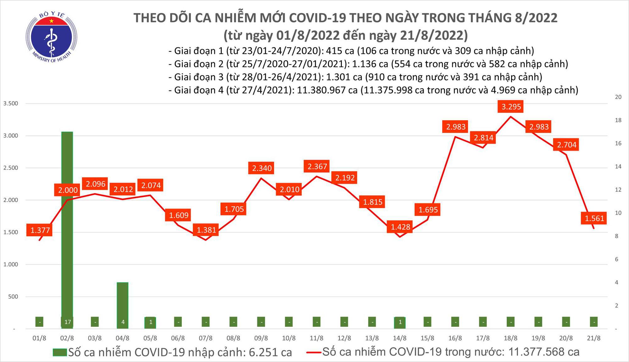 Tuần qua ghi nhận hơn 18.000 ca mắc COVID-19 mới - Ảnh 2.