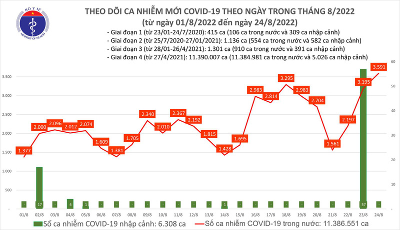 Ngày 24/8: Thêm 3.591 ca mắc COVID-19 mới, Tây Ninh ghi nhận 2 ca tử vong - Ảnh 1.
