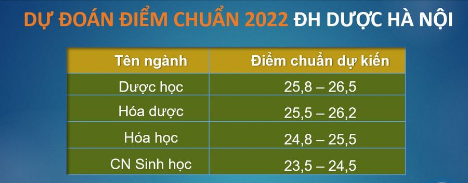 Dự đoán điểm chuẩn 2022: Khối ngành Y dược giảm nhẹ, ngành hot khối kinh tế có thể tăng 1 điểm - Ảnh 1.