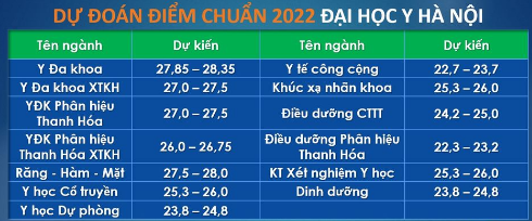 Dự đoán điểm chuẩn 2022: Khối ngành Y dược giảm nhẹ, ngành hot khối kinh tế có thể tăng 1 điểm - Ảnh 5.