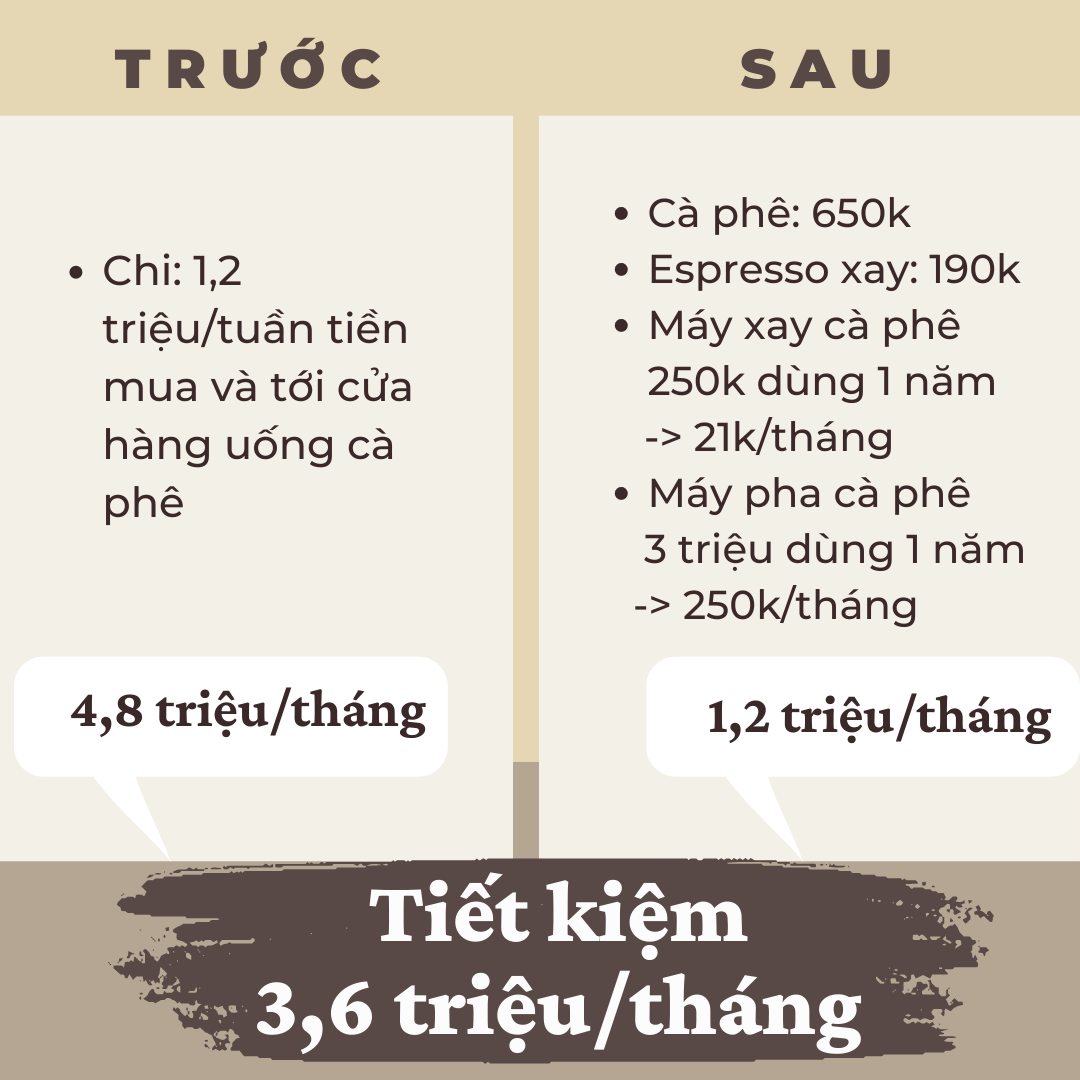 Vợ chồng tôi đã tiết kiệm được 3 triệu mỗi tháng bằng cách tự pha cà phê tại nhà thay vì mua ở ngoài  - Ảnh 5.