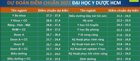 Dự đoán điểm chuẩn 2022: Khối ngành Y dược giảm nhẹ, ngành hot khối kinh tế có thể tăng 1 điểm - Ảnh 2.